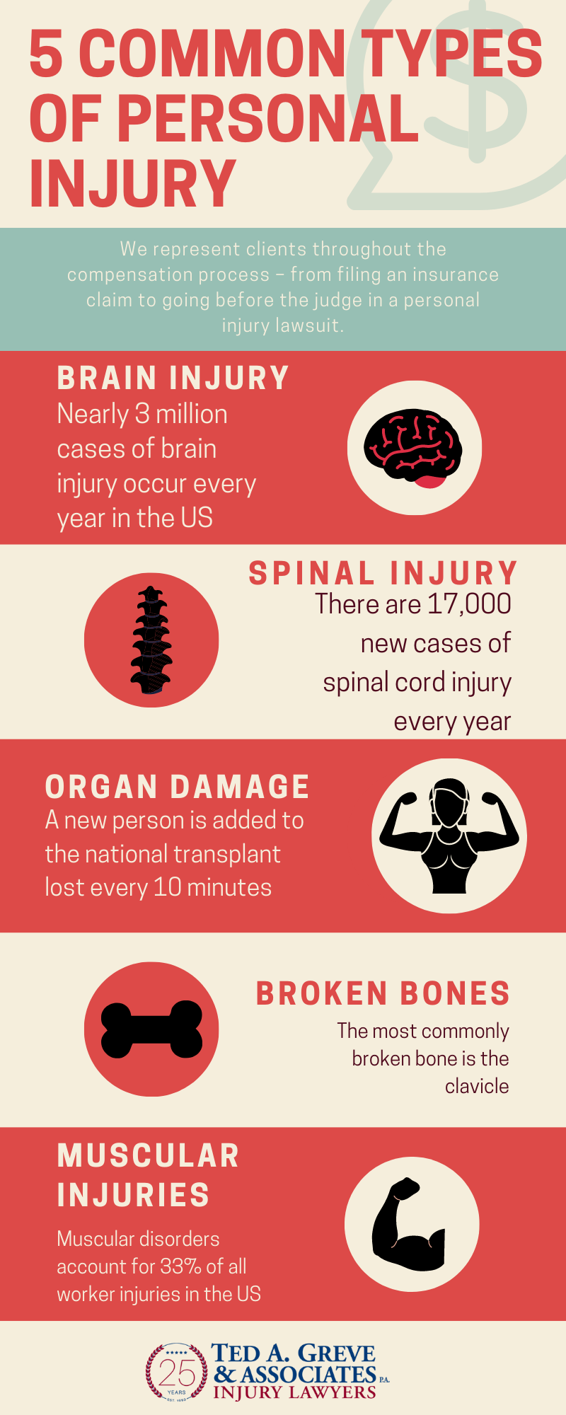 Ted Greve Atlanta Personal Injury Infographic