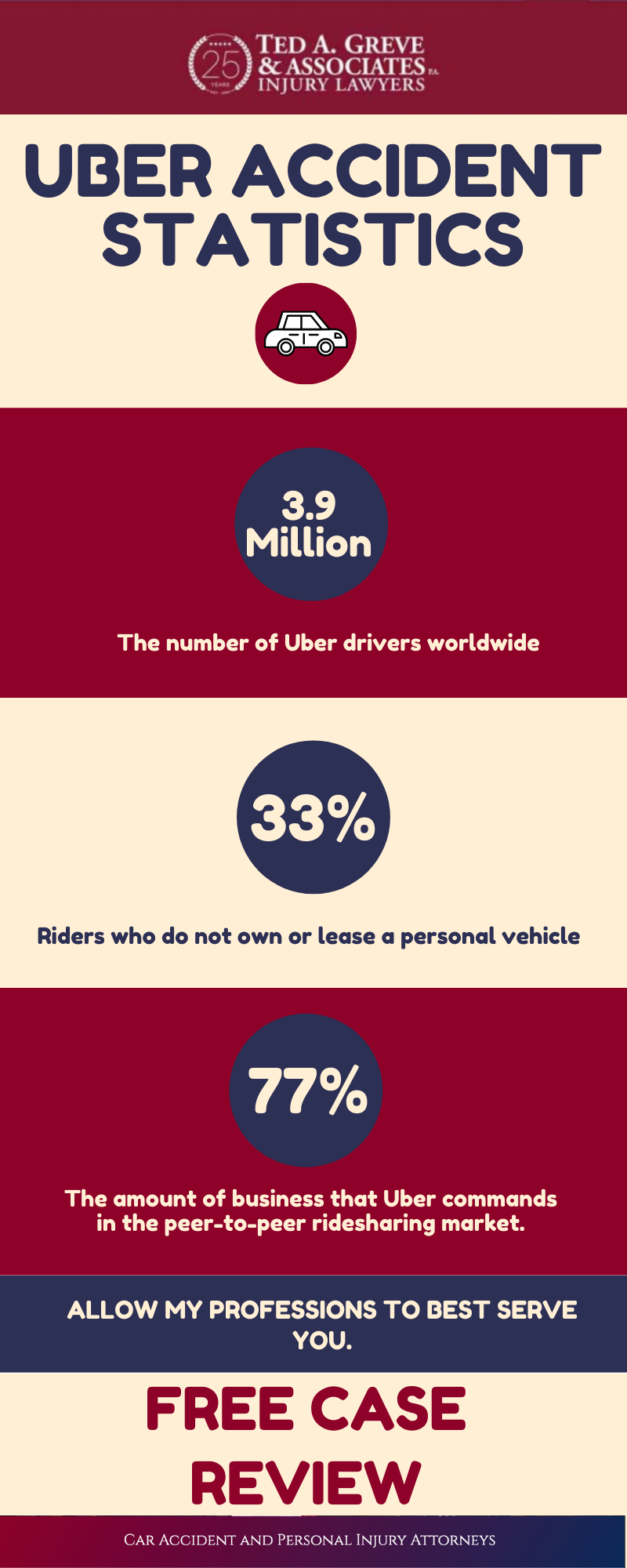 Ted Greve Charlotte Uber Accident Infographic