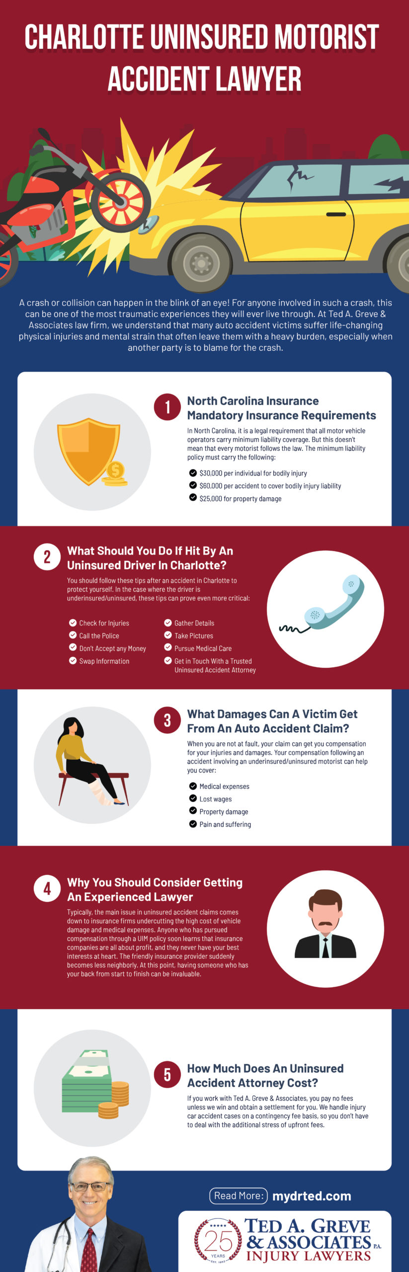 Ted Greve Charlotte Uninsured Motorist Accident Infographic